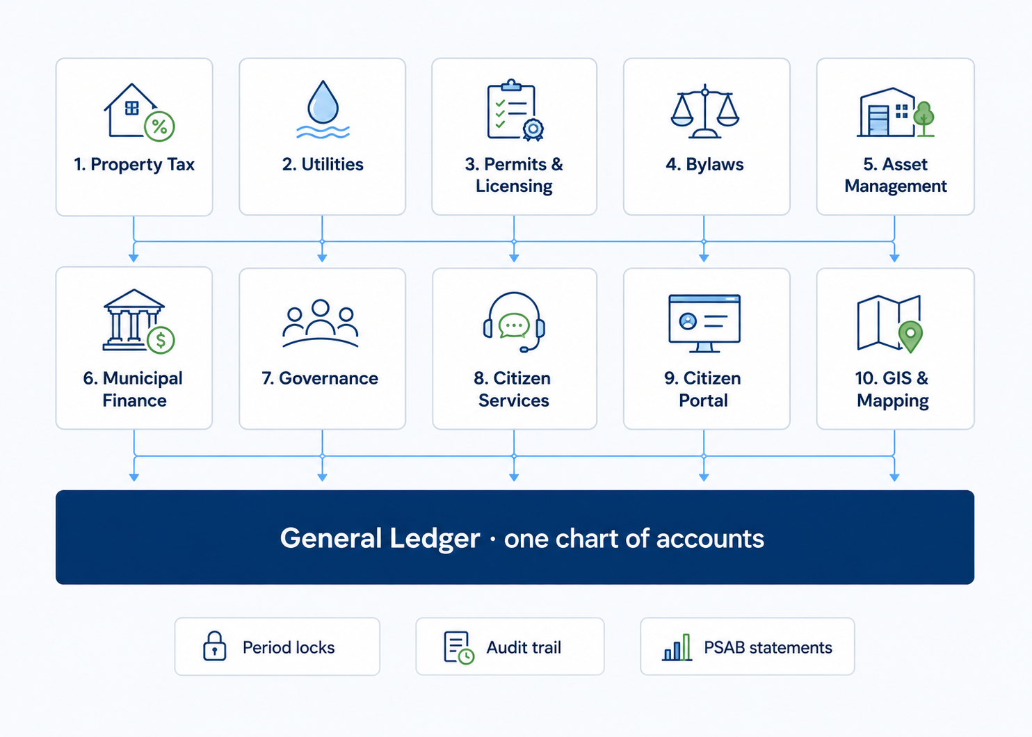Diagram showing property tax, utilities, permits and bylaw fines all posting into a single general ledger