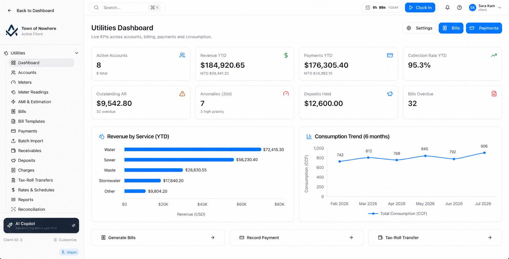 Utility billing dashboard showing active accounts, outstanding receivables, overdue bills, deposits held and AMI anomalies